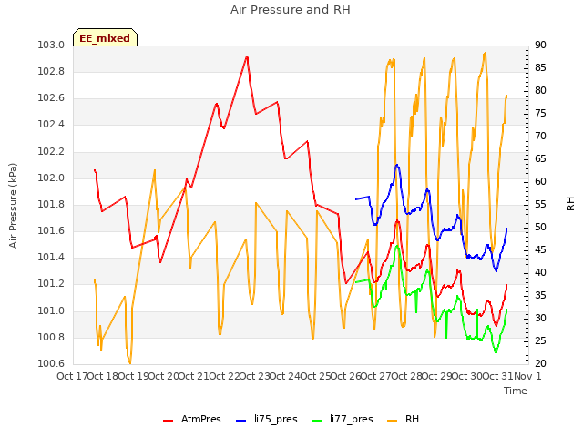 plot of Air Pressure and RH