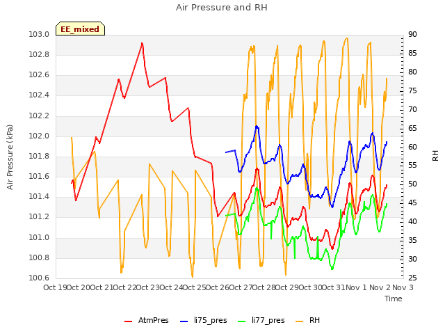 plot of Air Pressure and RH