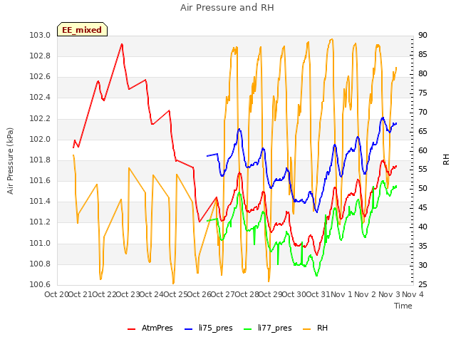 plot of Air Pressure and RH