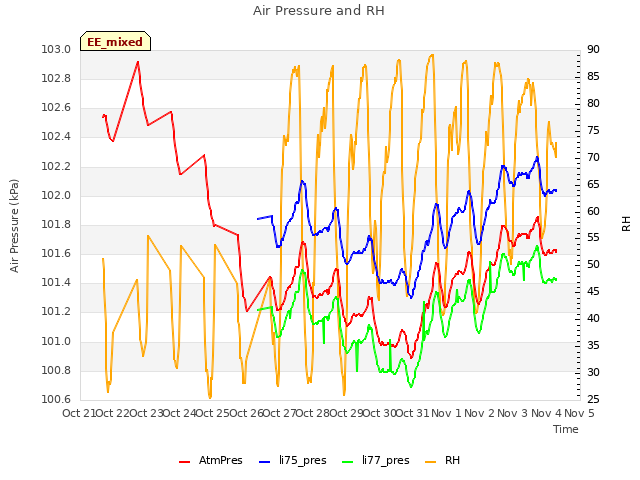 plot of Air Pressure and RH