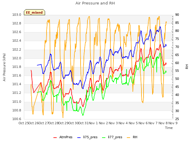 plot of Air Pressure and RH