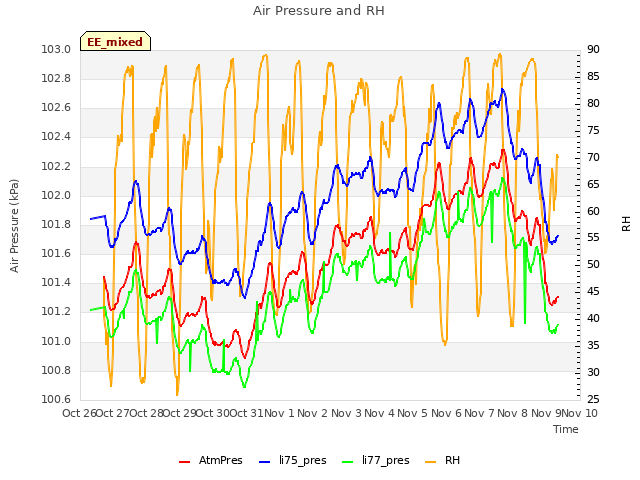 plot of Air Pressure and RH