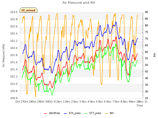 plot of Air Pressure and RH