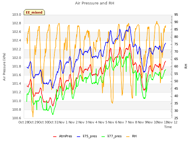 plot of Air Pressure and RH