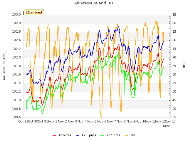 plot of Air Pressure and RH