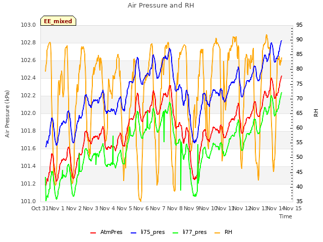 plot of Air Pressure and RH