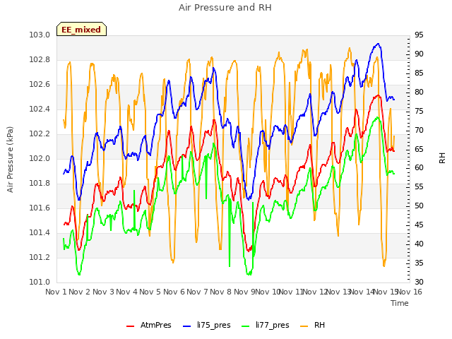 plot of Air Pressure and RH