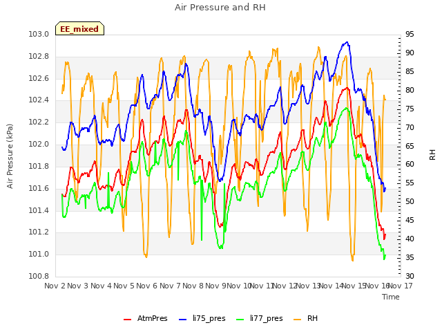 plot of Air Pressure and RH