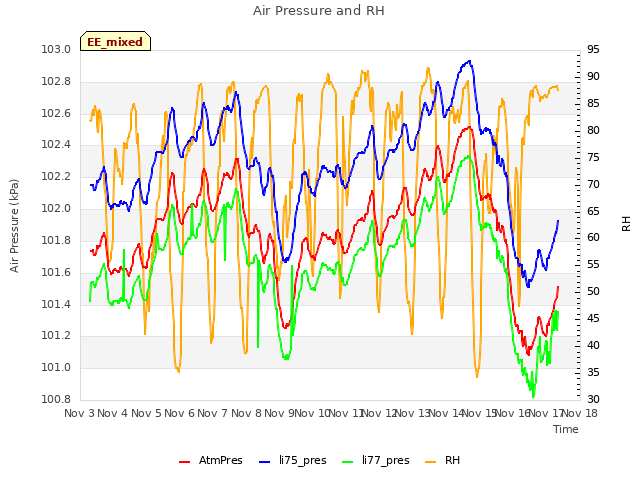 plot of Air Pressure and RH