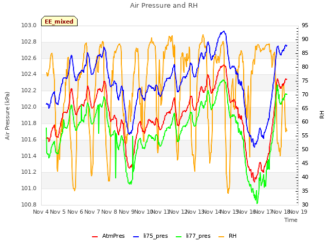 plot of Air Pressure and RH