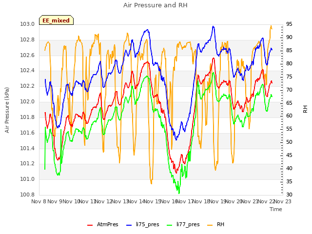 plot of Air Pressure and RH