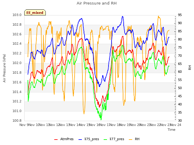 plot of Air Pressure and RH