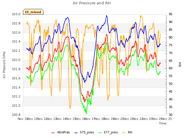 plot of Air Pressure and RH