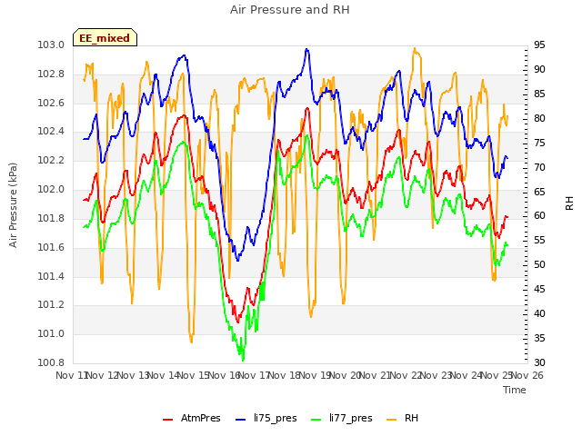 plot of Air Pressure and RH