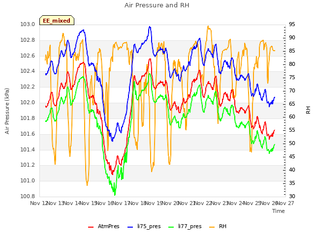 plot of Air Pressure and RH