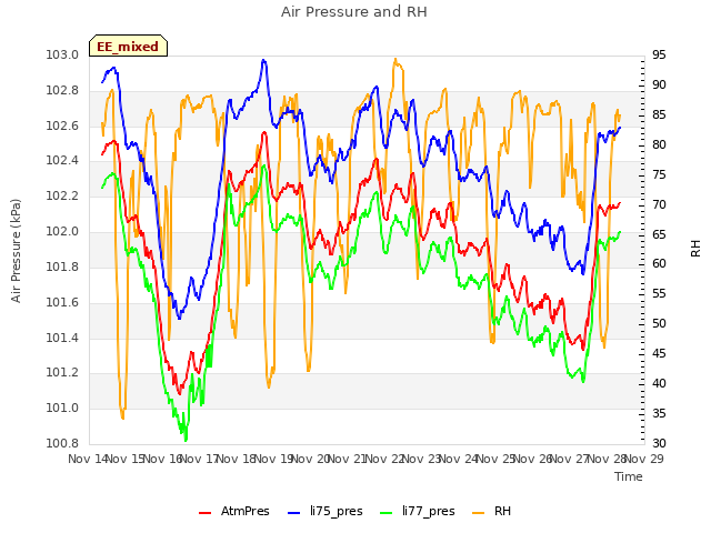 plot of Air Pressure and RH