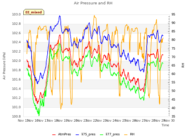 plot of Air Pressure and RH