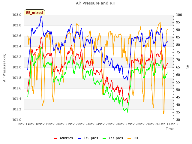 plot of Air Pressure and RH