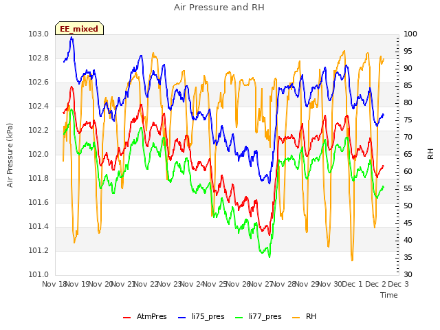 plot of Air Pressure and RH