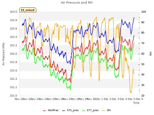 plot of Air Pressure and RH