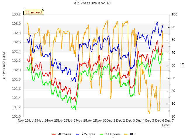 plot of Air Pressure and RH