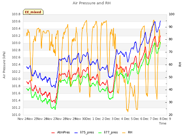 plot of Air Pressure and RH