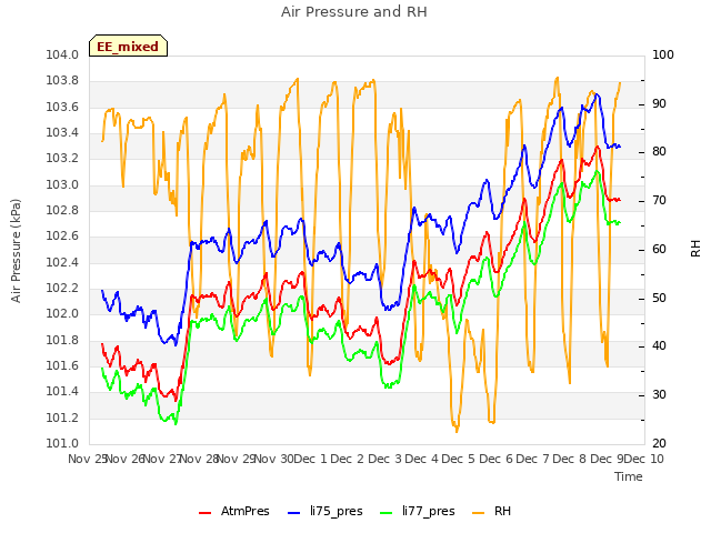 plot of Air Pressure and RH