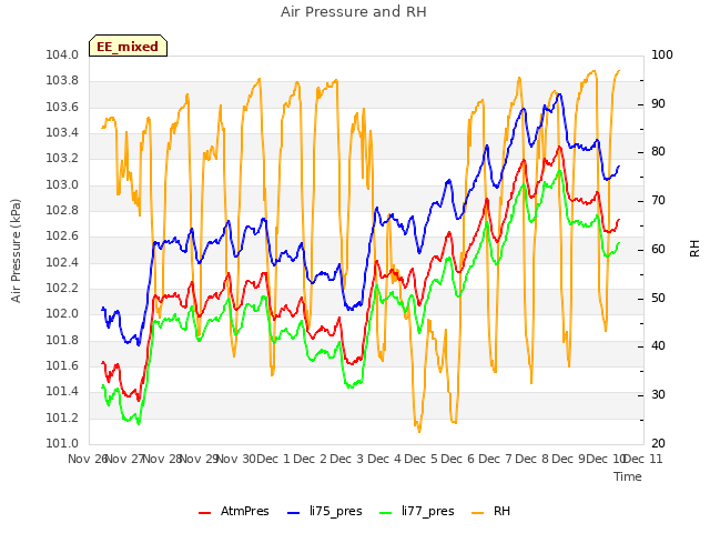 plot of Air Pressure and RH