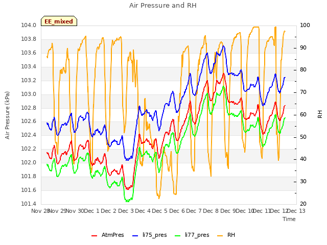 plot of Air Pressure and RH