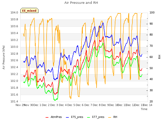 plot of Air Pressure and RH