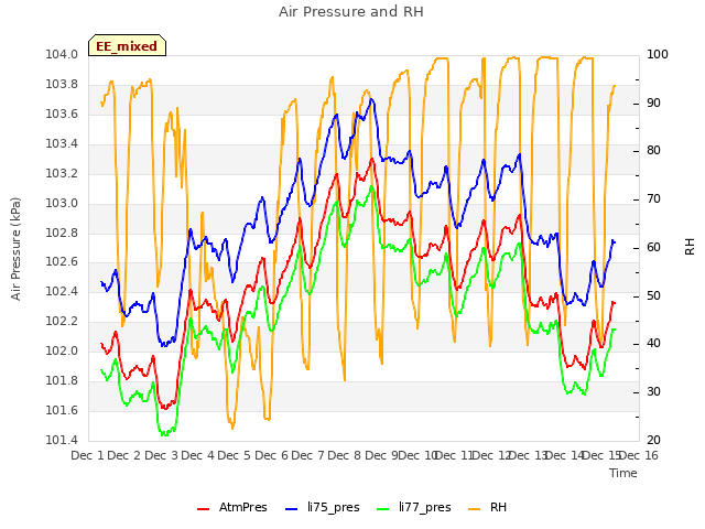 plot of Air Pressure and RH