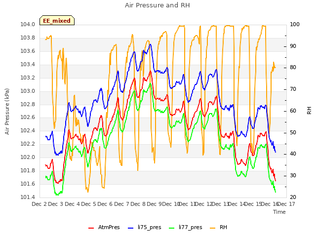 plot of Air Pressure and RH