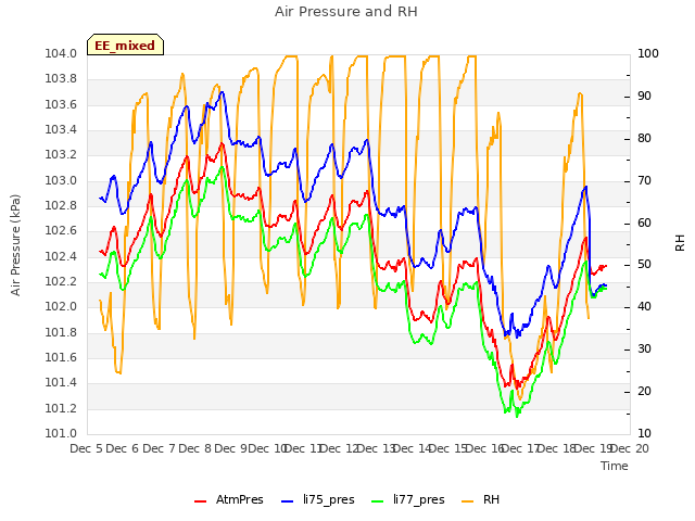 plot of Air Pressure and RH