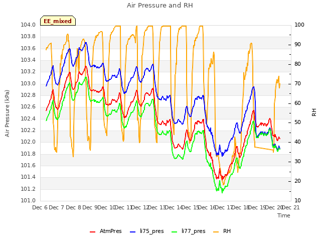 plot of Air Pressure and RH