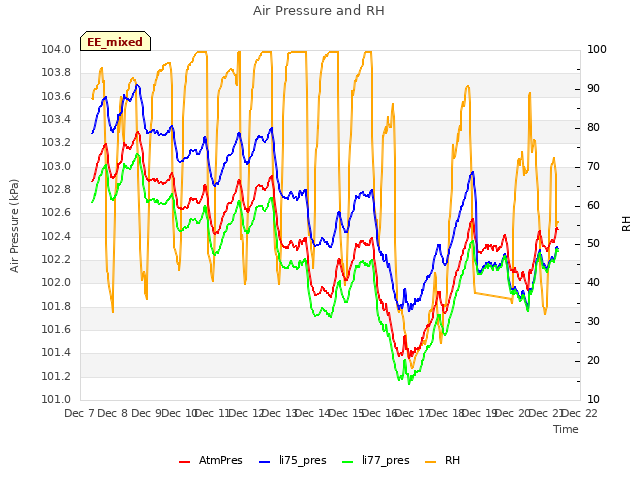 plot of Air Pressure and RH