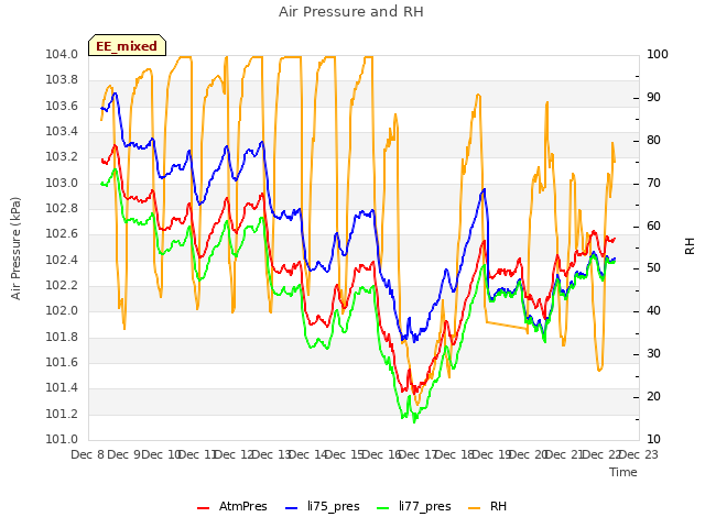 plot of Air Pressure and RH