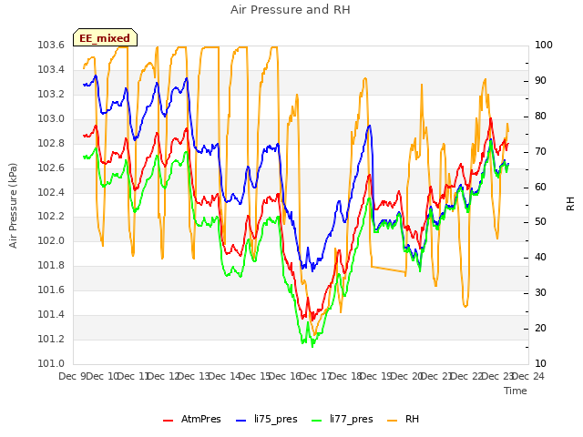 plot of Air Pressure and RH