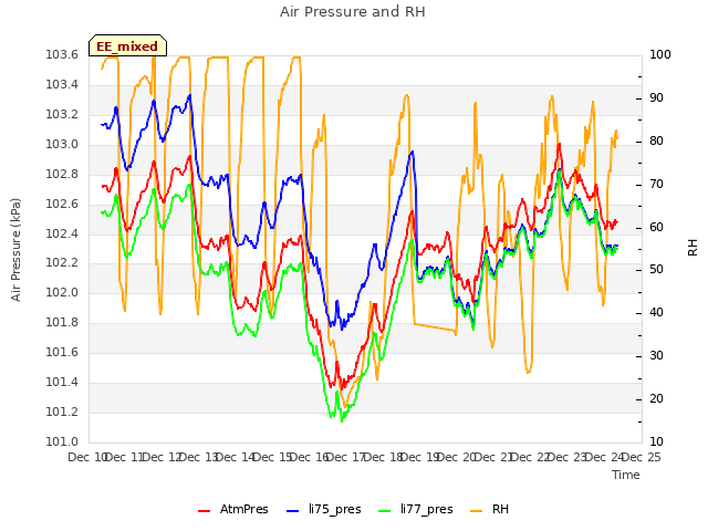 plot of Air Pressure and RH