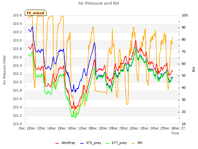 plot of Air Pressure and RH