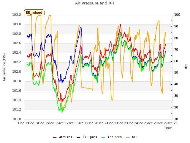 plot of Air Pressure and RH