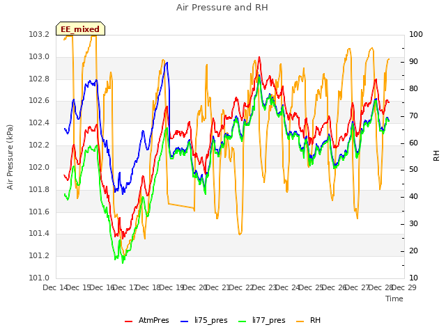 plot of Air Pressure and RH