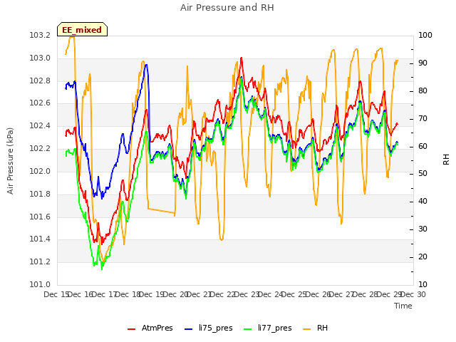 plot of Air Pressure and RH