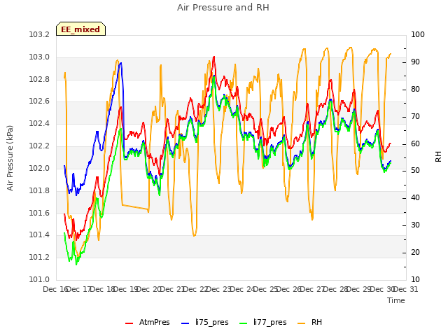 plot of Air Pressure and RH