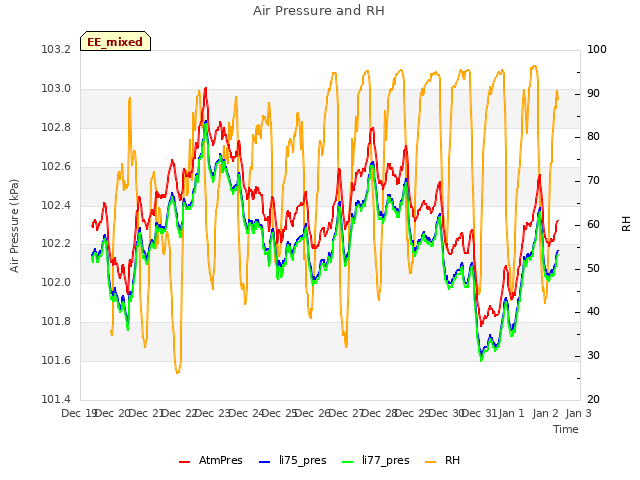 plot of Air Pressure and RH