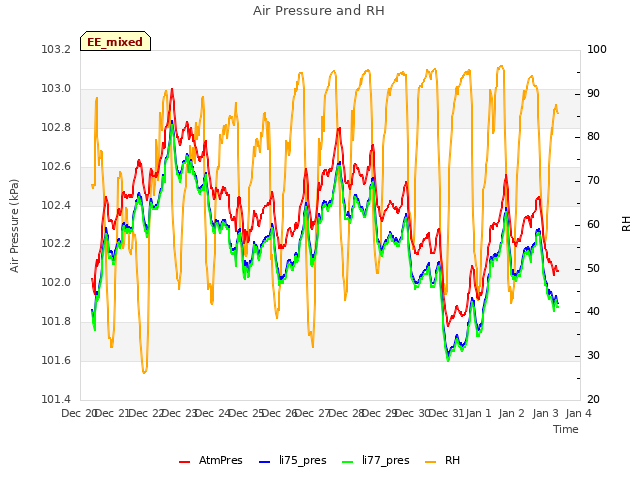 plot of Air Pressure and RH