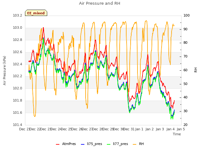 plot of Air Pressure and RH