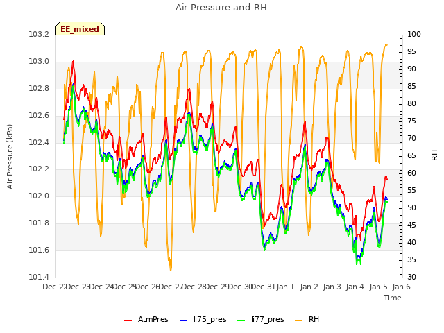 plot of Air Pressure and RH