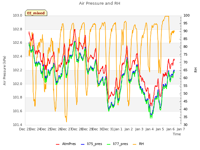 plot of Air Pressure and RH