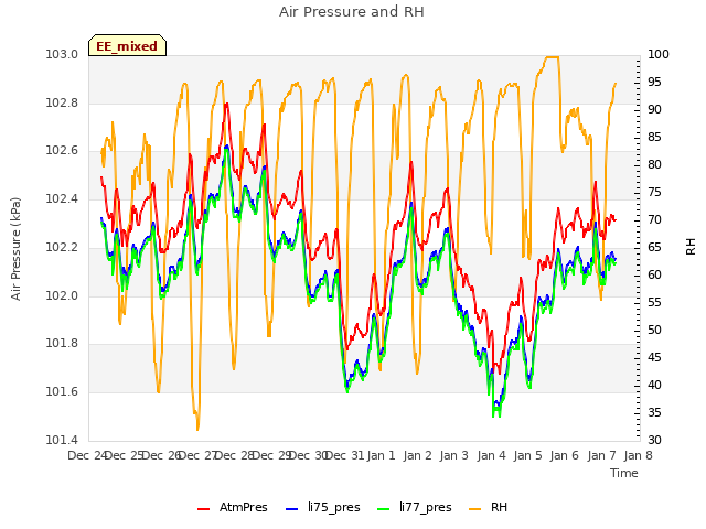 plot of Air Pressure and RH