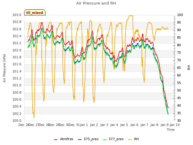 plot of Air Pressure and RH